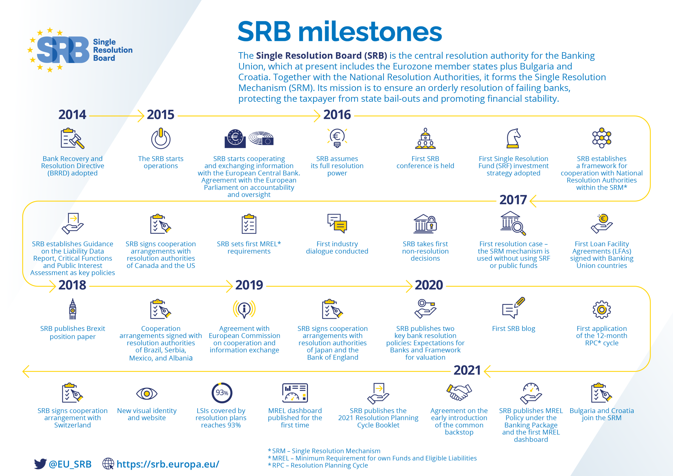 SRB Milestones