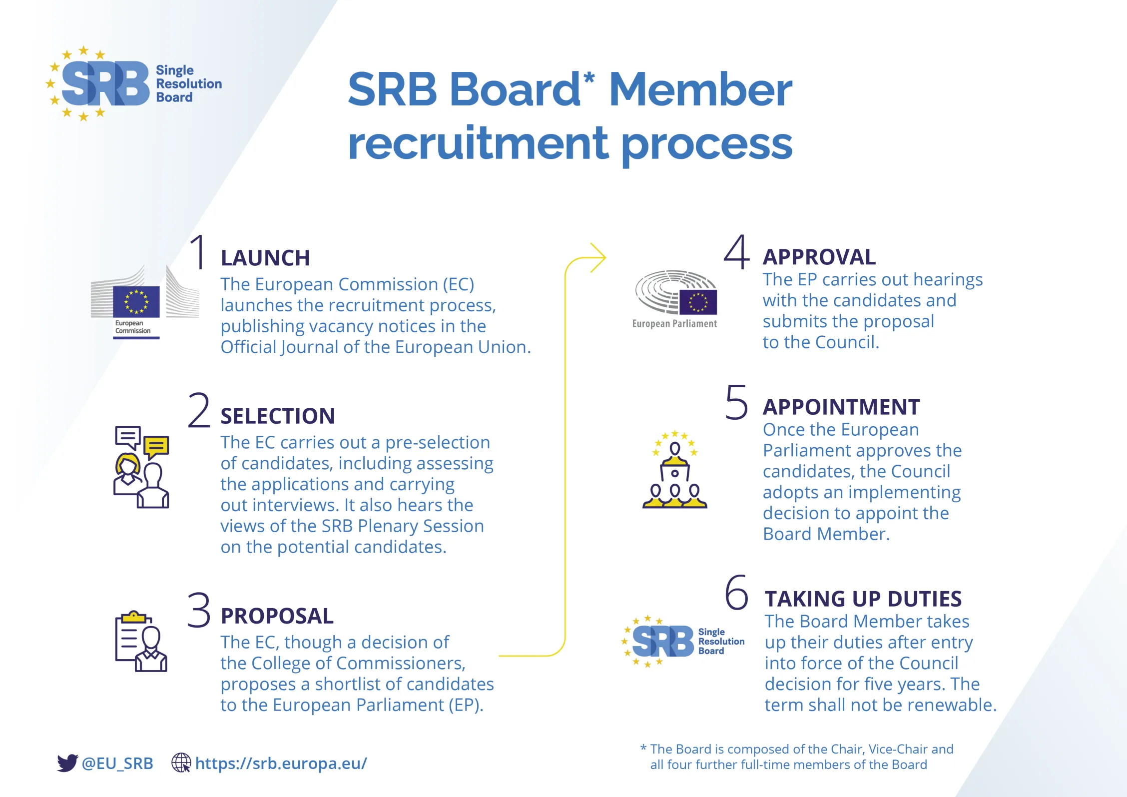 SRB Board Member Recruitment Process