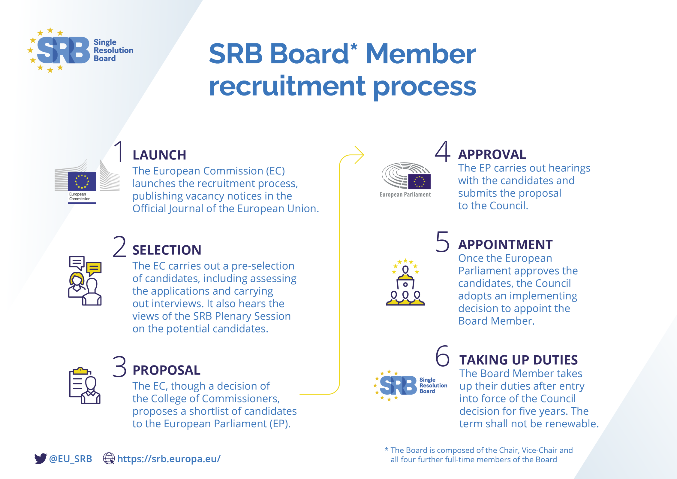 SRB Board Member Recruitment Process