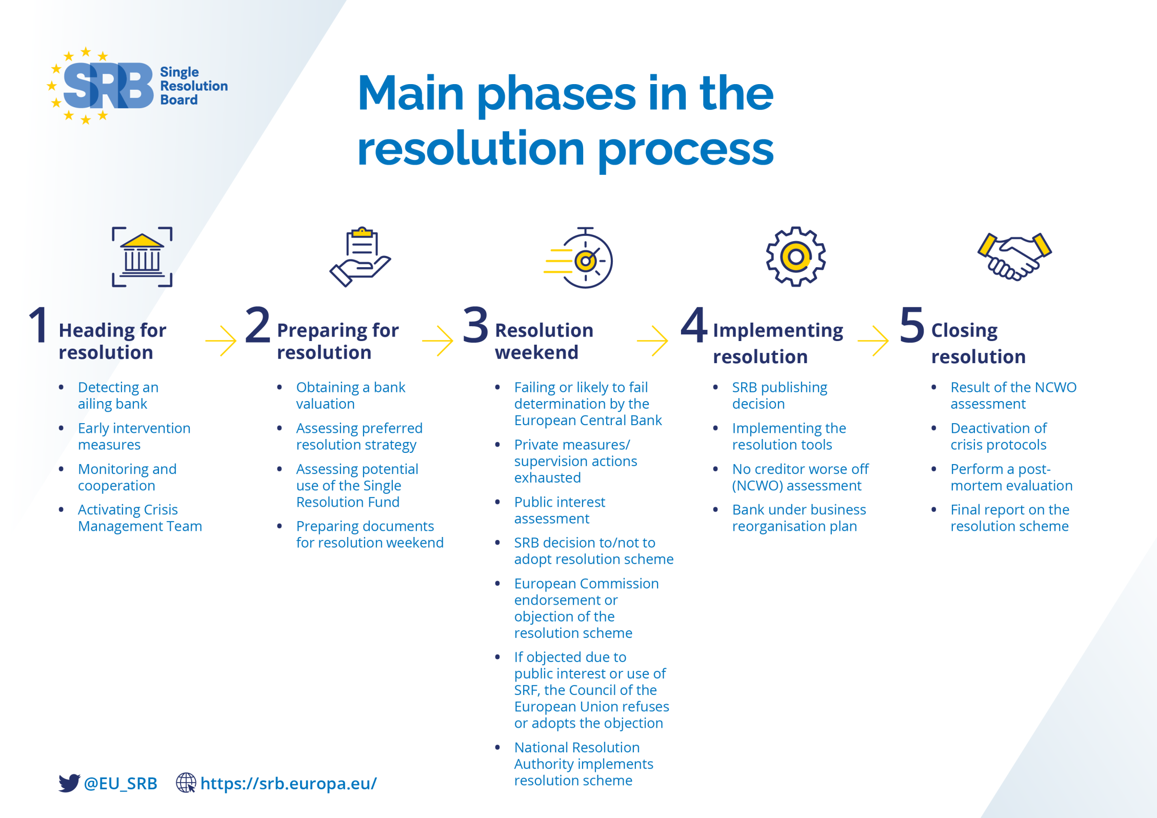 Main phases in the resolution process
