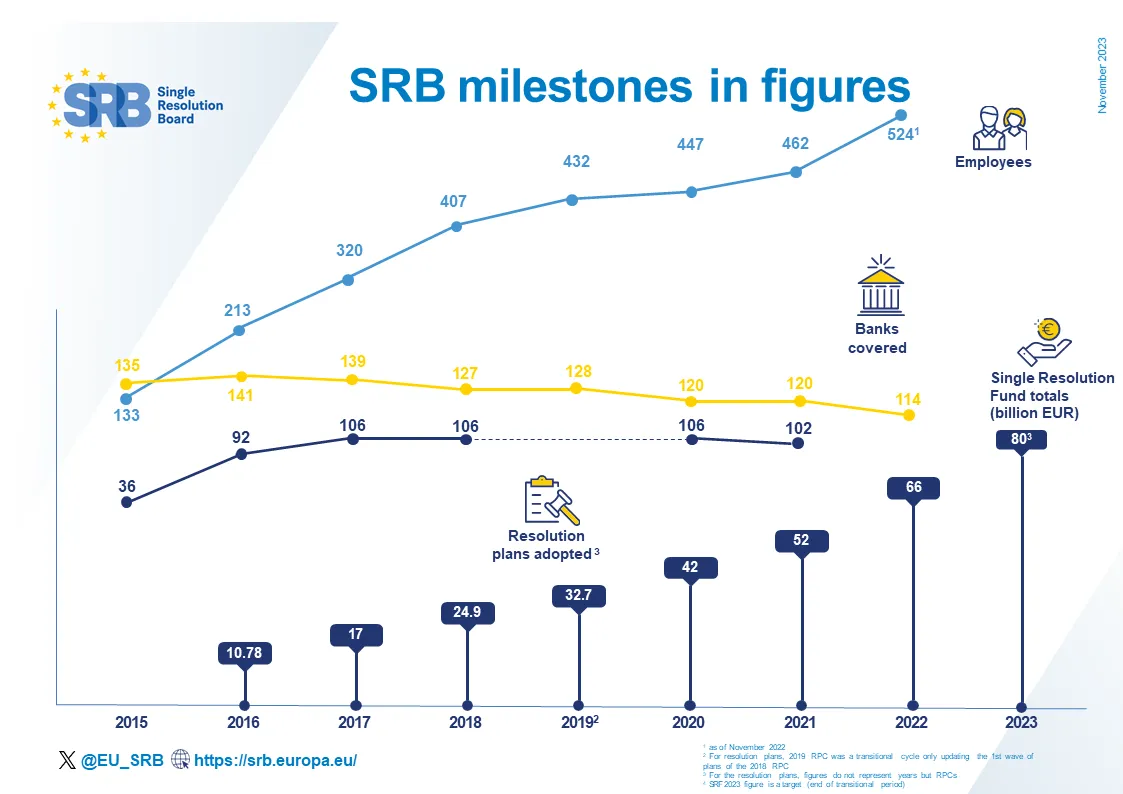 SRB Milestones in figures 