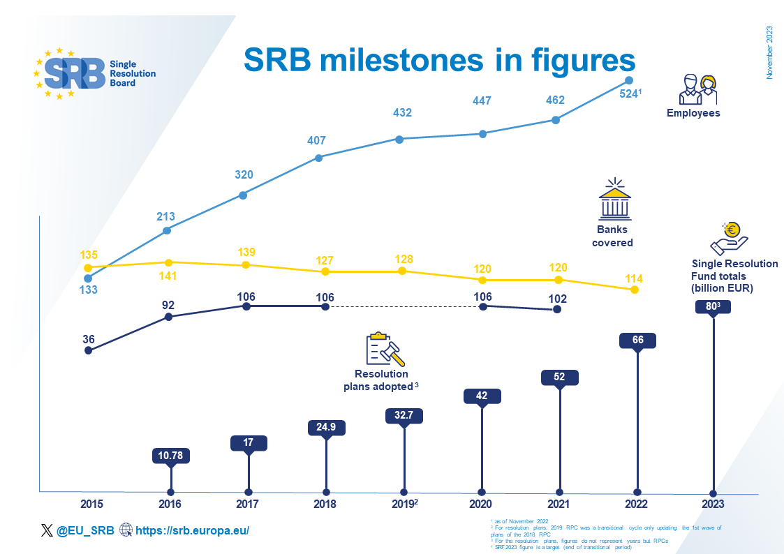 SRB Milestones in figures 