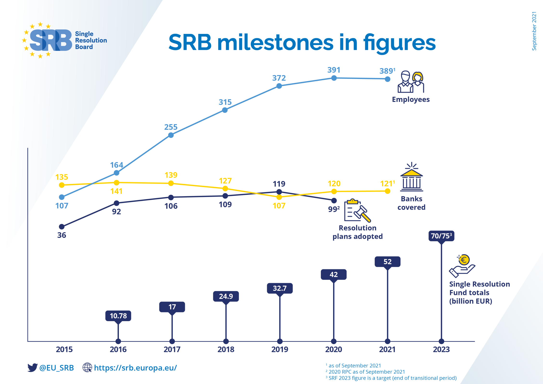 SRB Milestones in figures