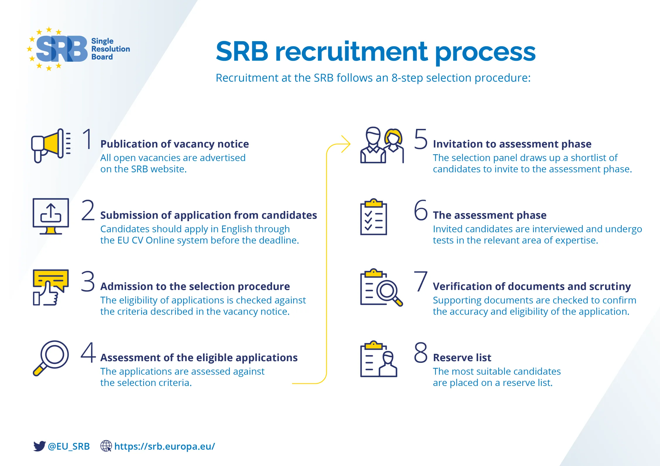 SRB Recruitment process