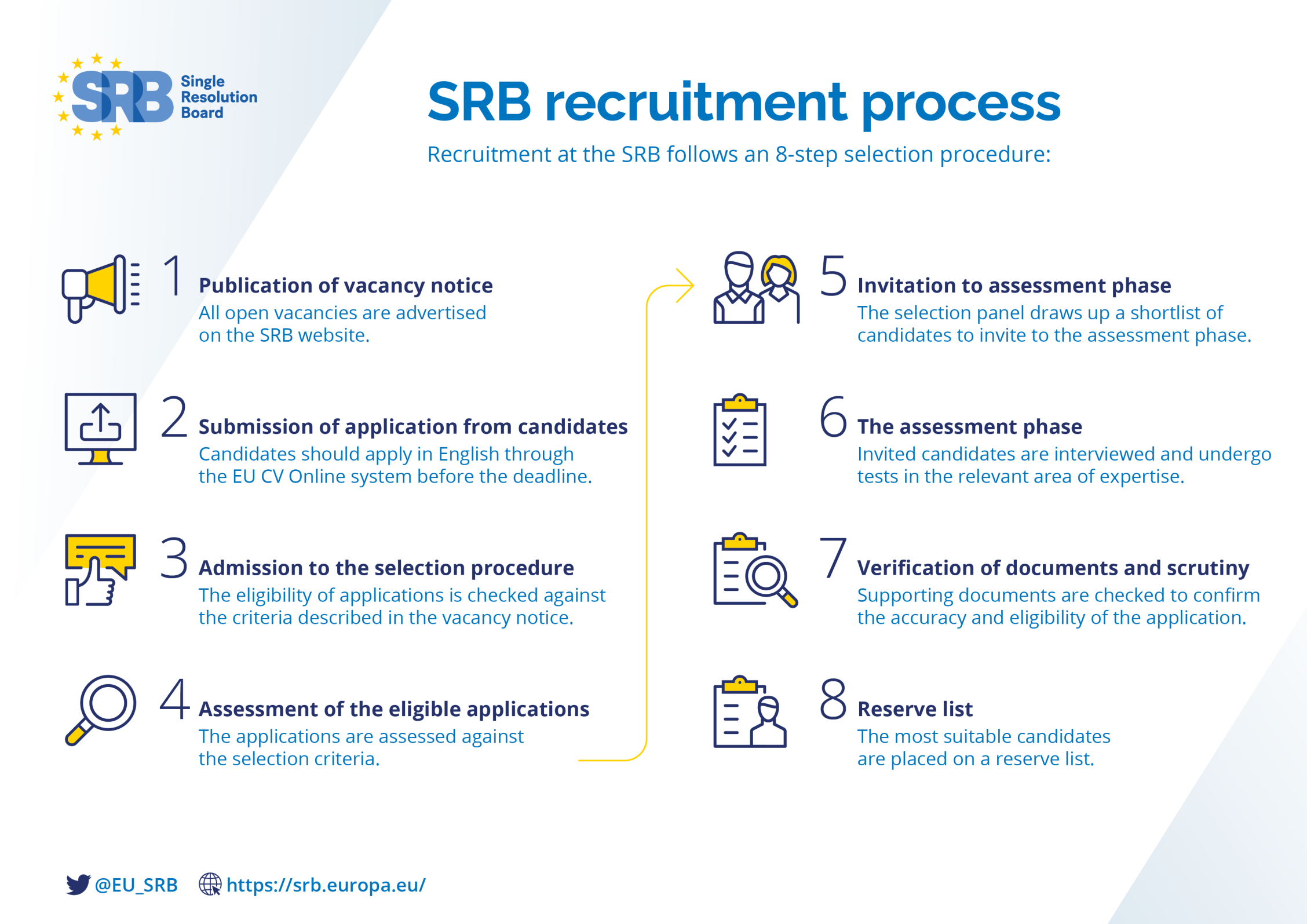 SRB Recruitment process