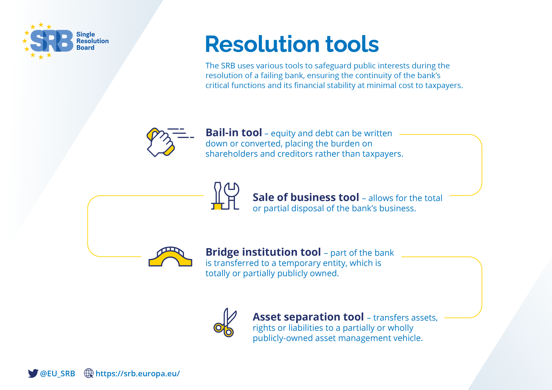 SRB Resolution tools