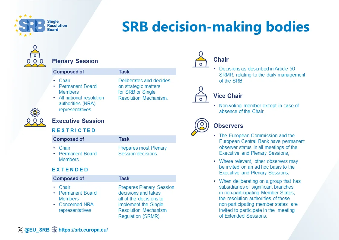 SRB decision-making bodies 