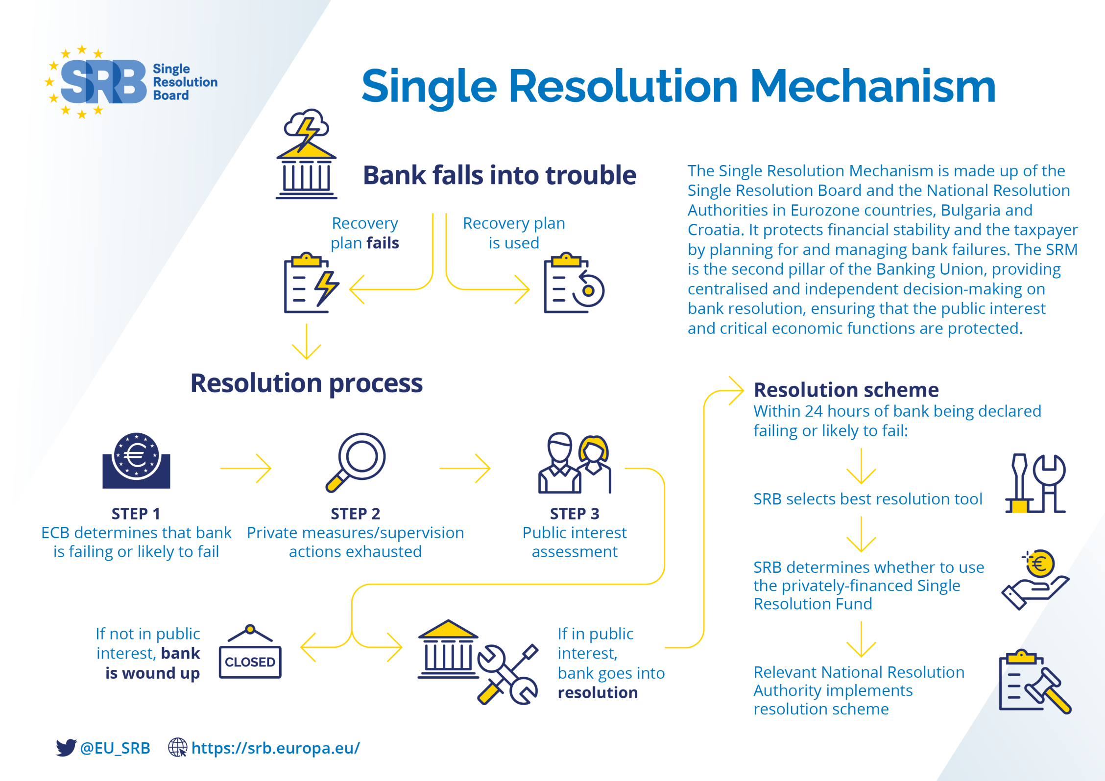 Single Resolution Mechanism