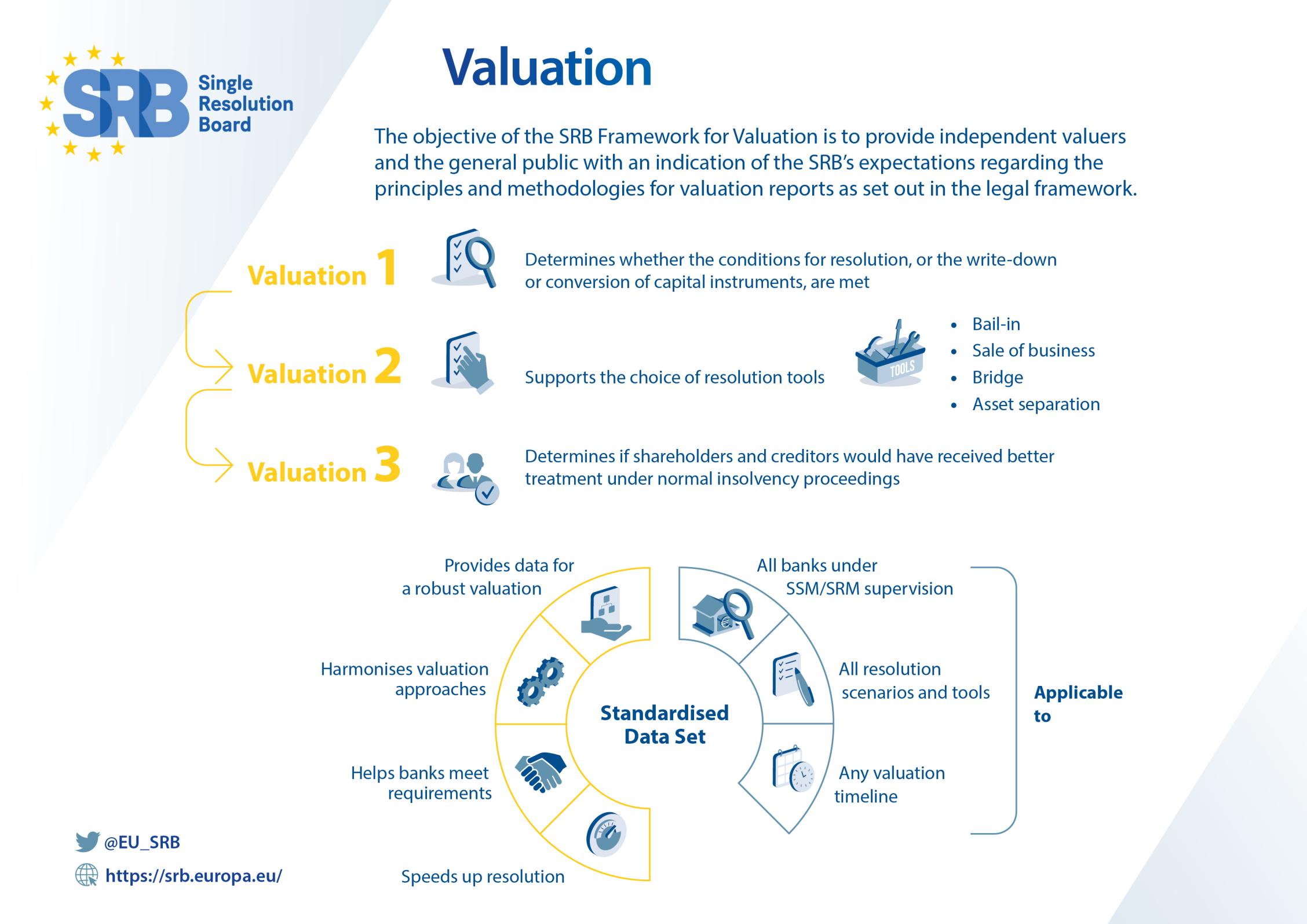 Valuation