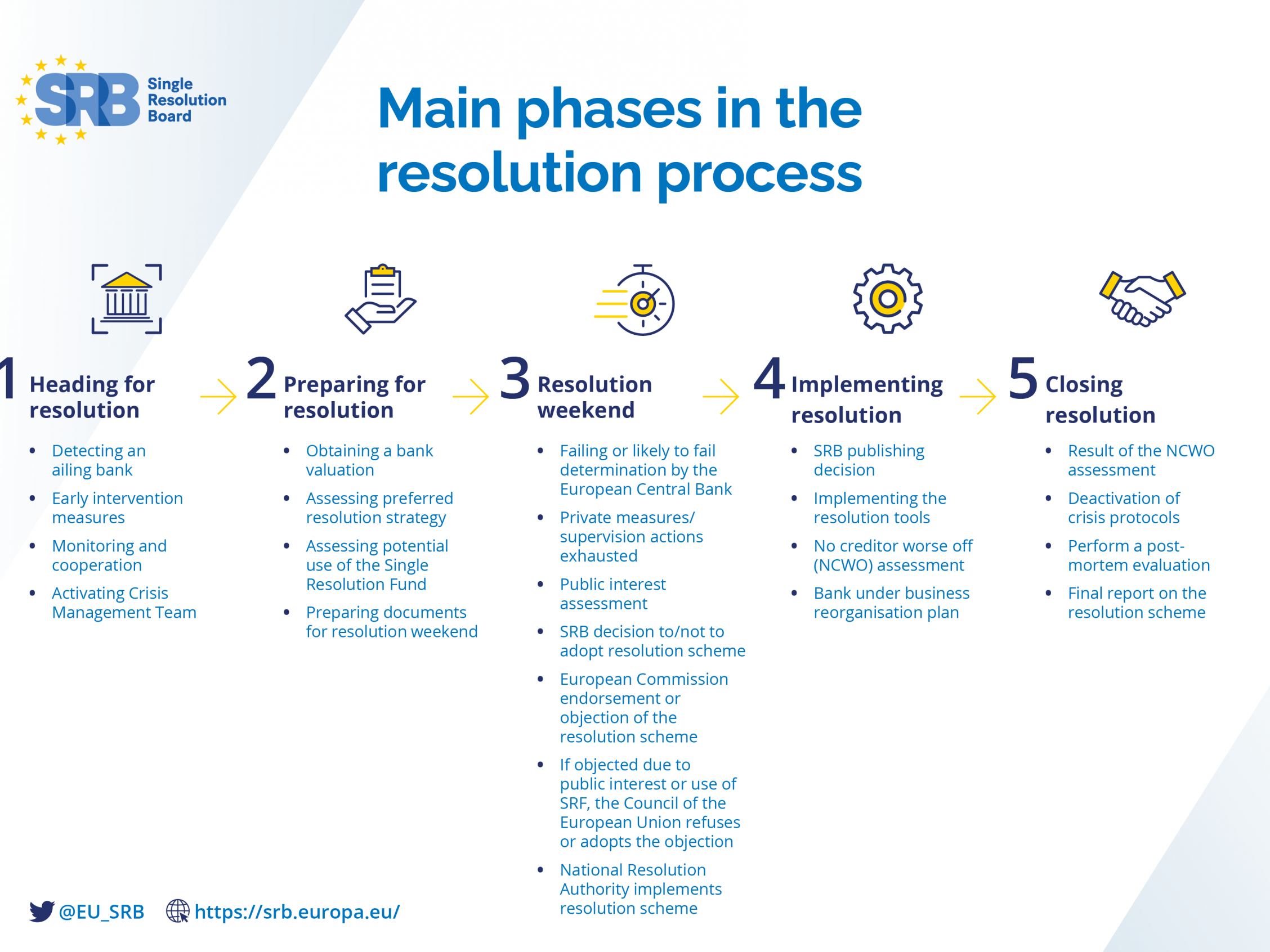 Main phases in the resolution process