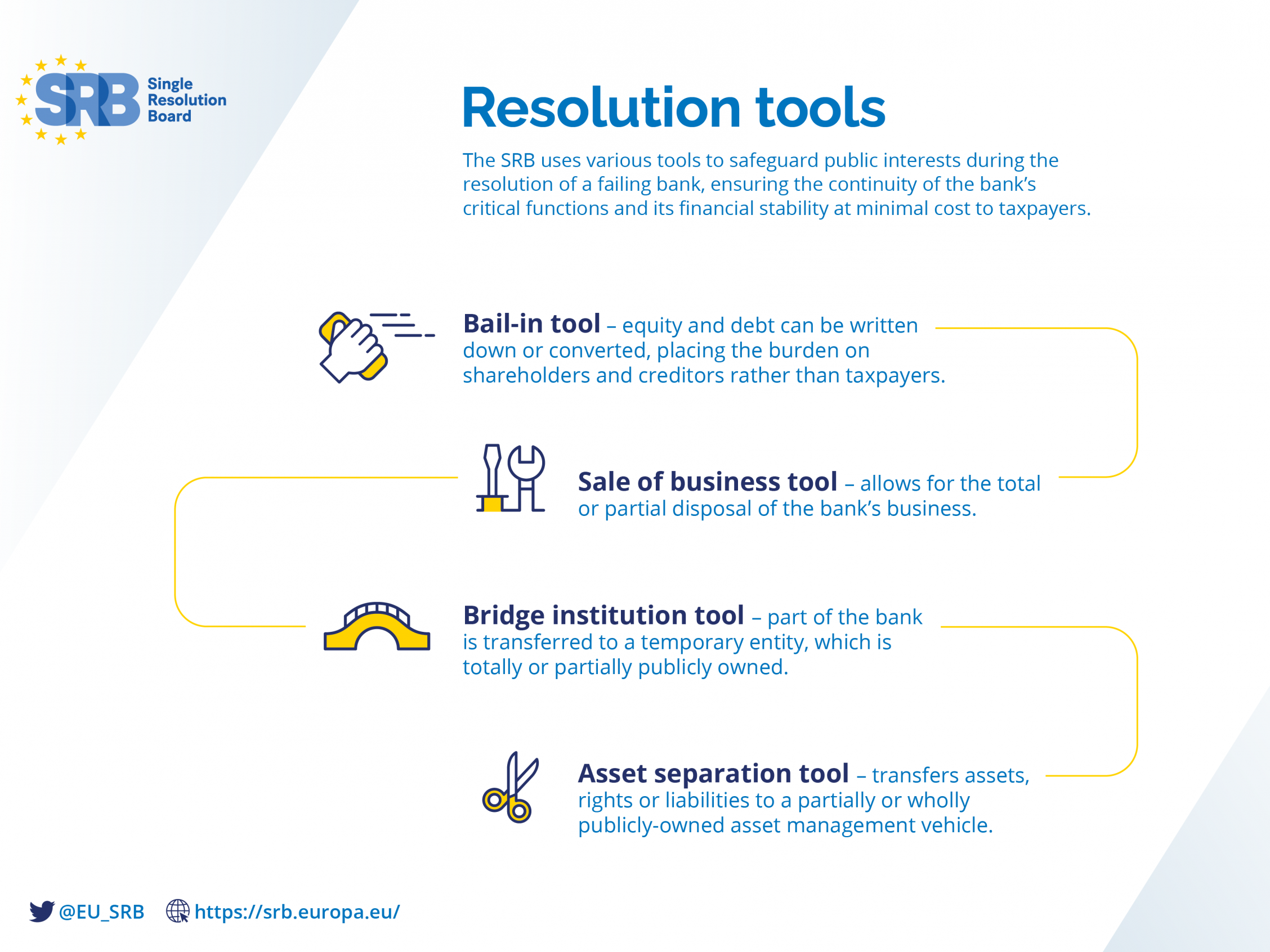 SRB Resolution tools