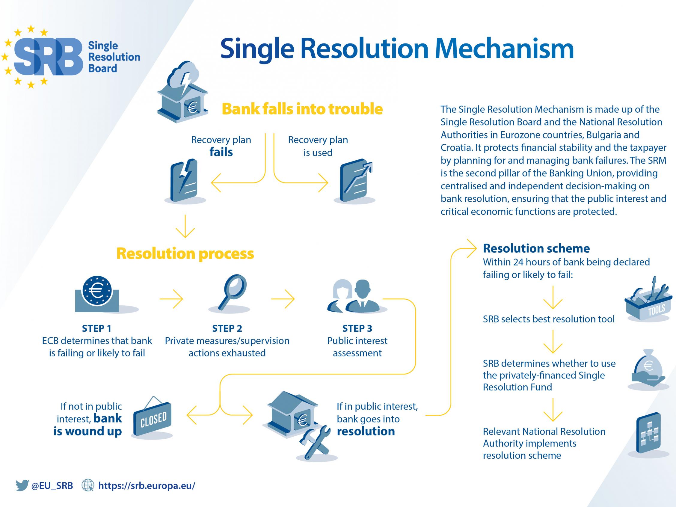 Single Resolution Mechanism