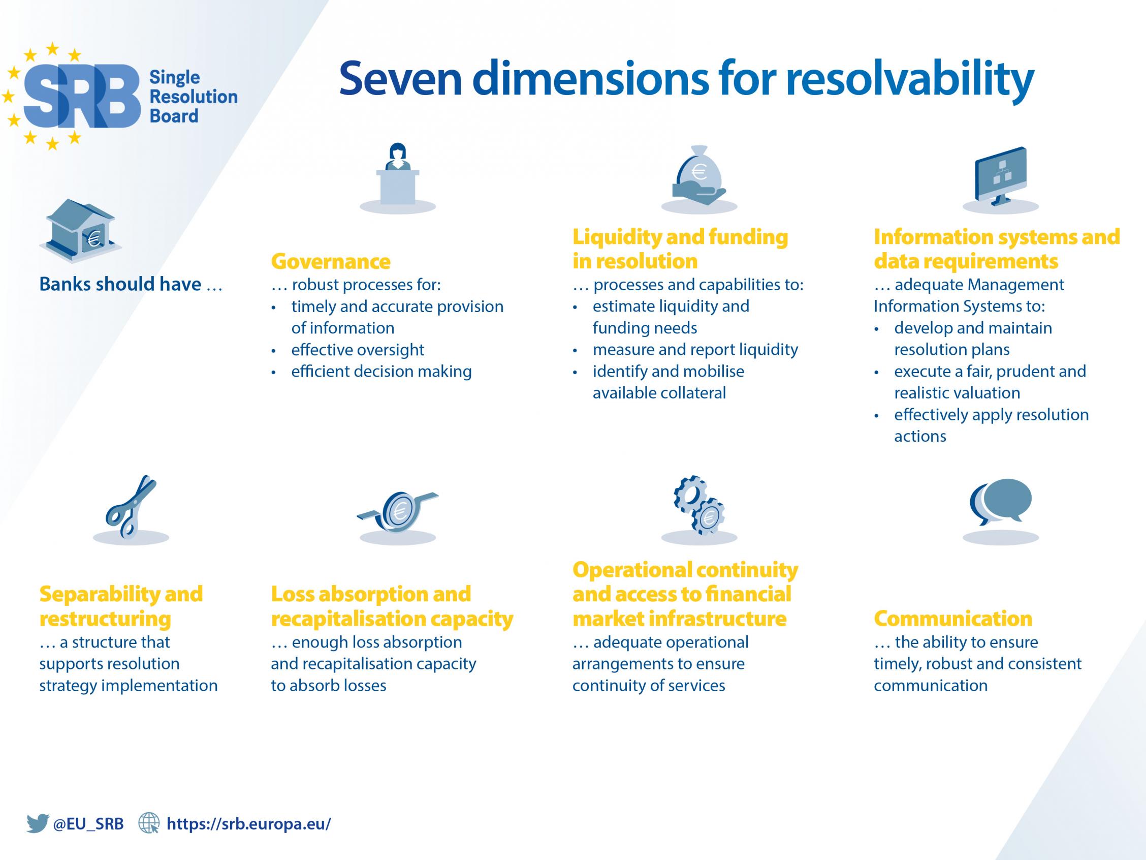 Resolvability dimensions