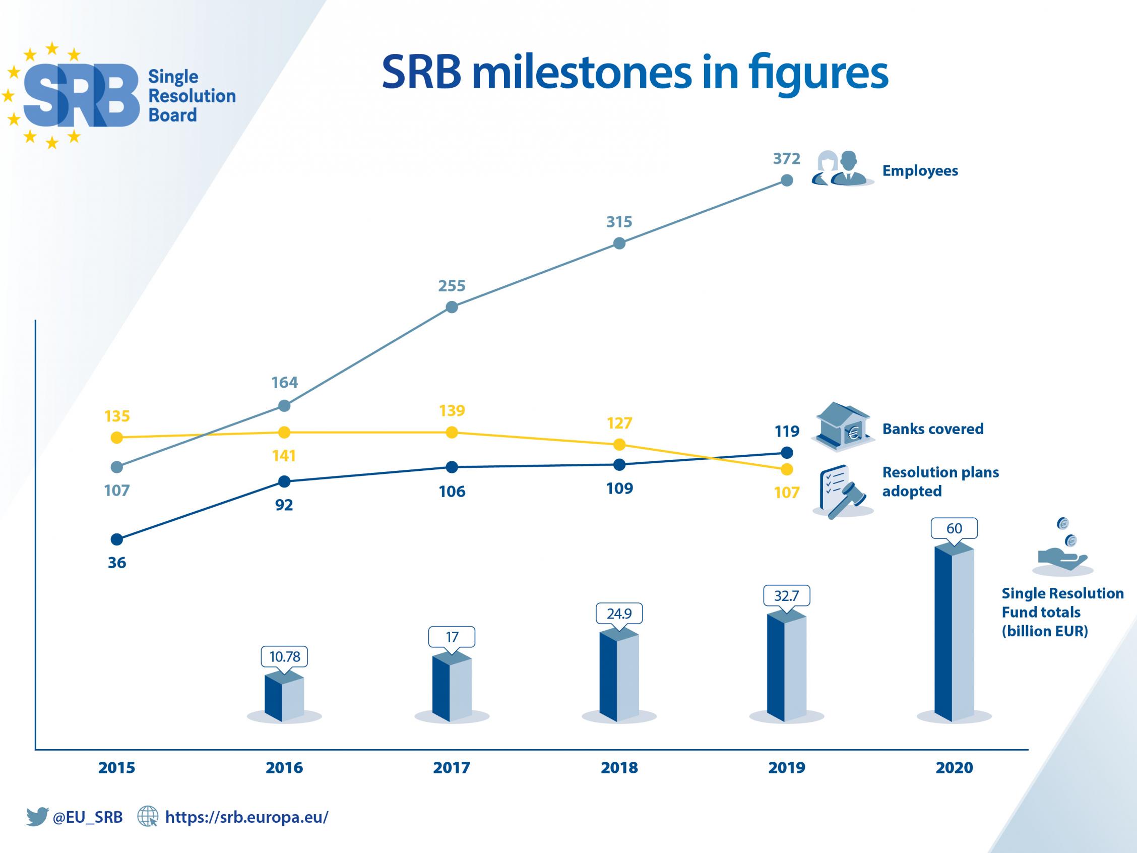 SRB milestones in figures