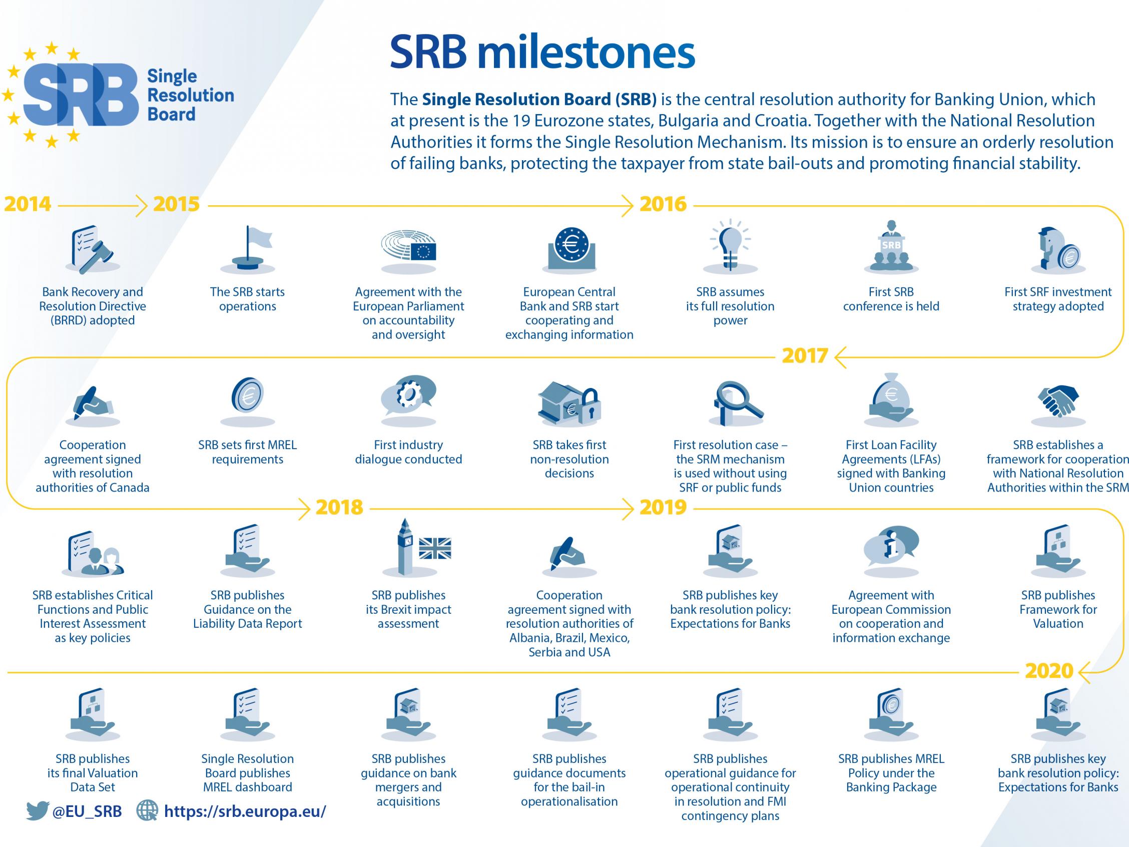 SRB milestones