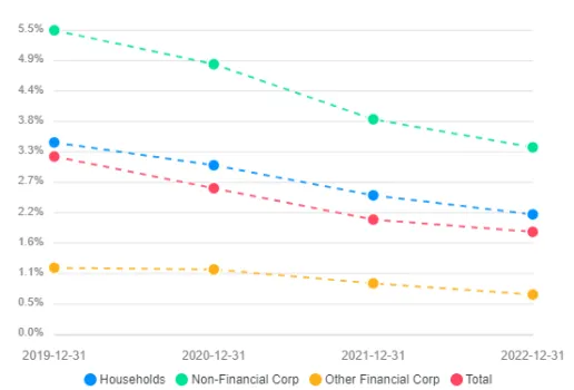 Non-Performing Loans ratio