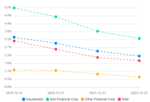 Non-Performing Loans ratio