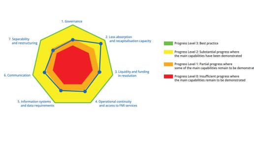 Aggregated resolvability progrses scores for LSIs - Figure