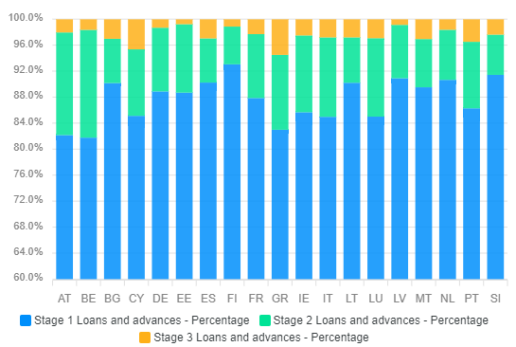 Loans stage allocation by country, Q4-22