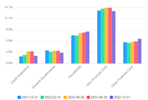 Share of stage 2 loans by portfolio, % of Total Loans and Advances
