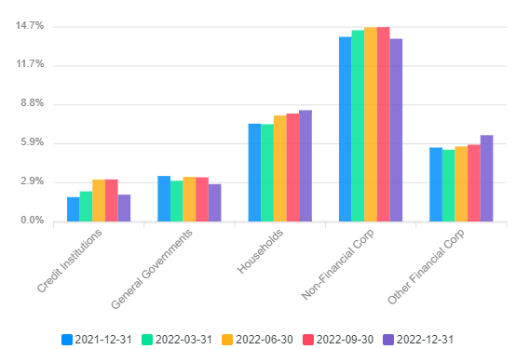 Share of stage 2 loans by portfolio, % of Total Loans and Advances 