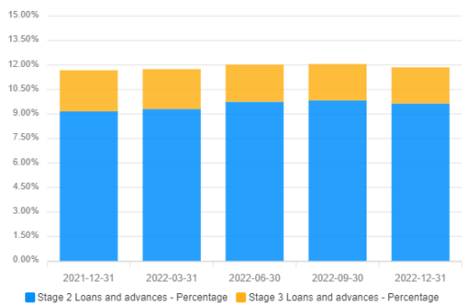 Stage 2 and stage 3 loans, % of Total Loans and Advances