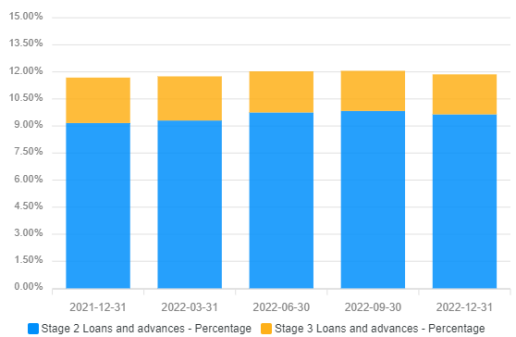 Stage 2 and stage 3 loans, % of Total Loans and Advances 