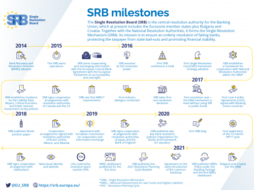 SRB Milestones