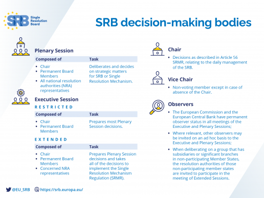 SRB decision-making bodies