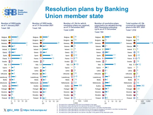 Resolution plans by Banking Union member state