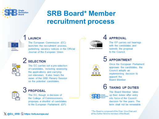 SRB Board Member Recruitment Process 2023