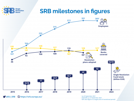 SRB Milestones in figures