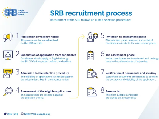 SRB Recruitment process