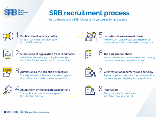 SRB Recruitment process