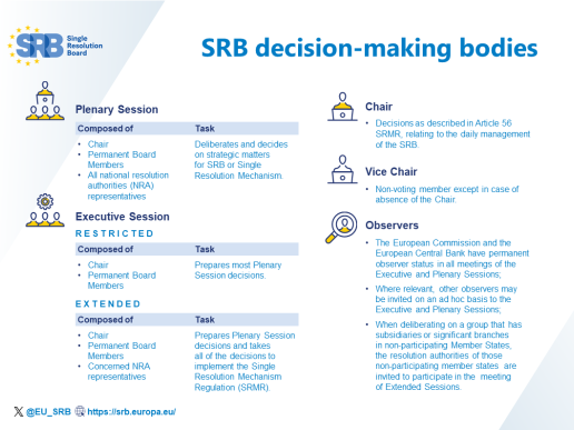 SRB decision-making bodies 