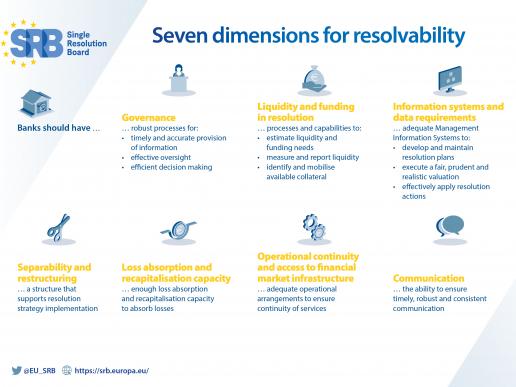 Resolvability dimensions