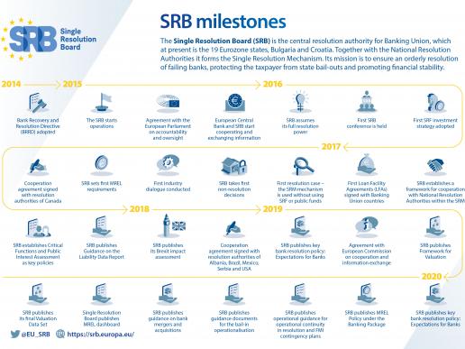 SRB milestones