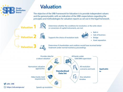 Valuation