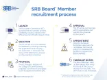 SRB Board Member Recruitment Process