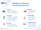SRB Board Member Recruitment Process