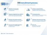 SRB recruitment process
