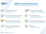 SRB Recruitment process