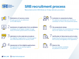 SRB Recruitment process