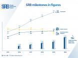 SRB milestones in figures