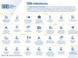 SRB milestones