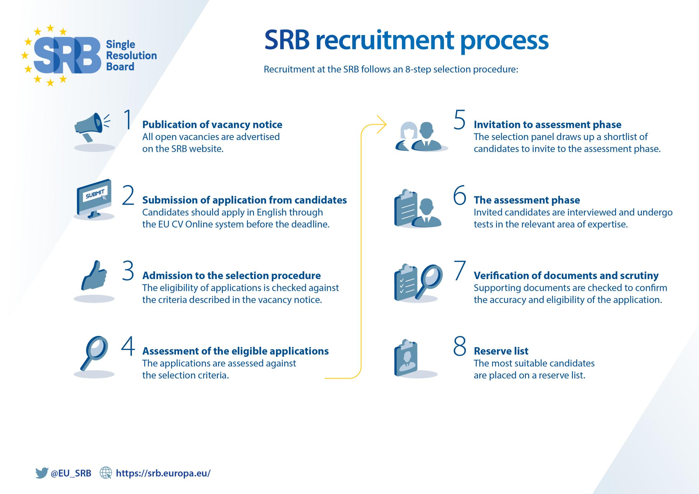 Our recruitment process