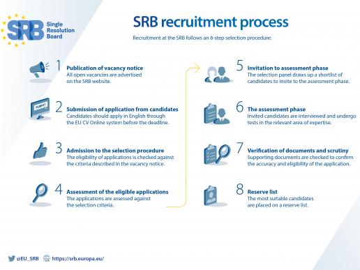 Our recruitment process